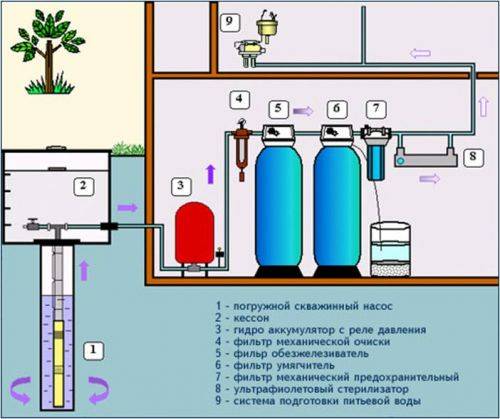 Схема очистки воды в частном доме из скважины