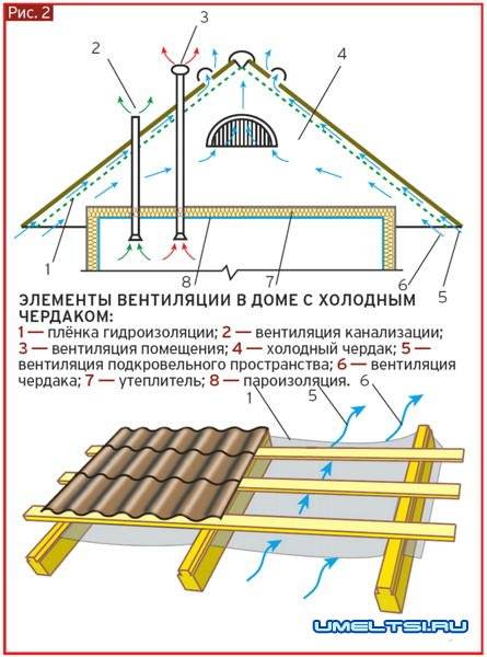 Вентиляция чердака в частном доме ⋆ прорабофф.рф