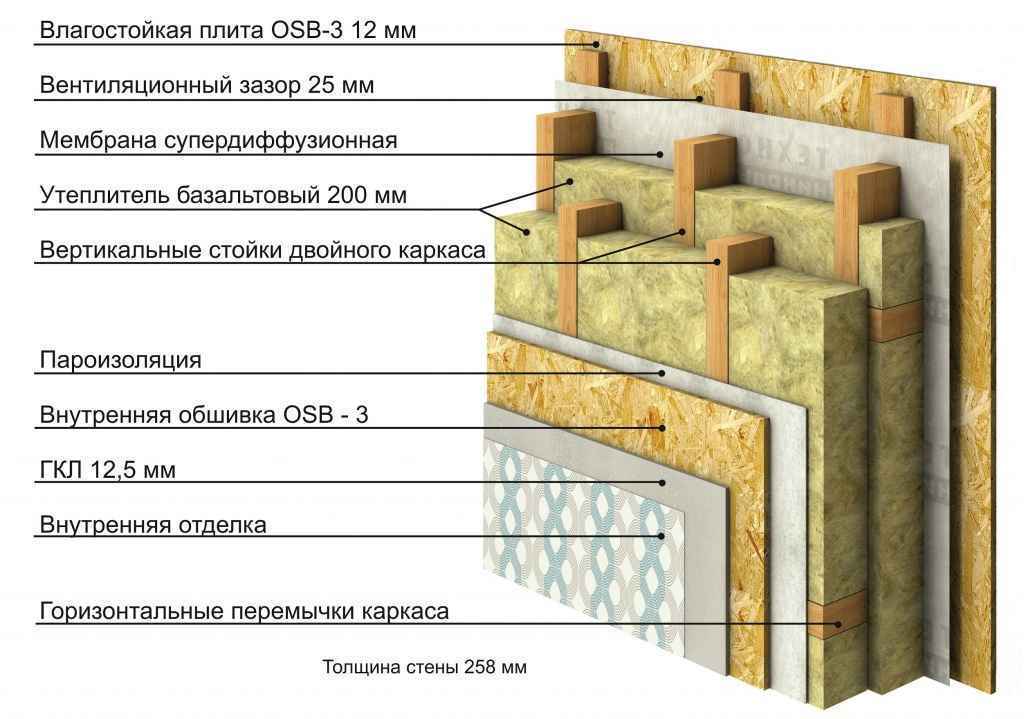 Пирог каркасной стены: последовательность возведения конструкций, характеристики используемых материалов
