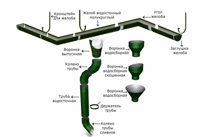 Монтаж пластиковой водосточной системы: пошаговая инструкция