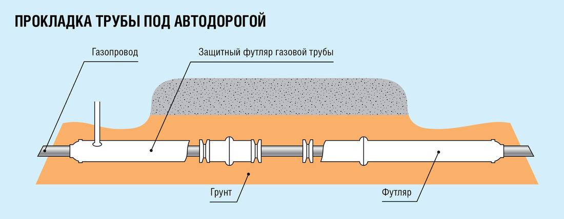 Требования при прокладке газопровода в населенных пунктах: глубина заложения, правила надземной и подземной прокладки труб