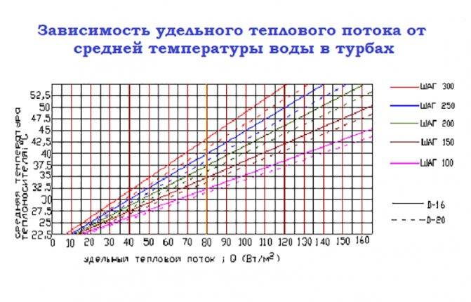 Теплый пол водяной — расчет технических параметров, сметной стоимости материалов и полного объема работ