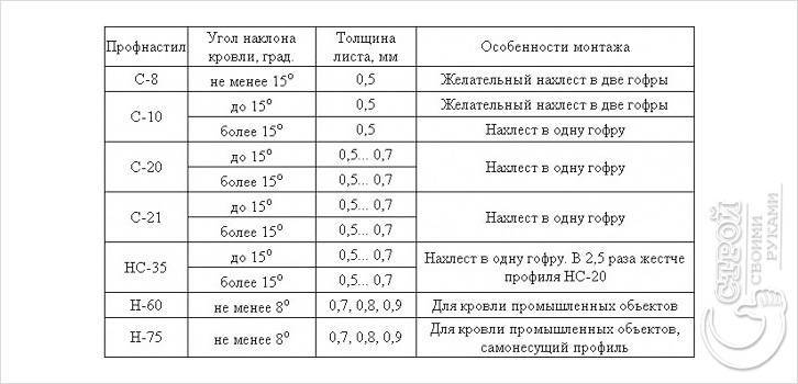 Профлист для кровли: размеры (вес, длина, ширина, толщина) и другие технические характеристики кровельного покрытия для крыши