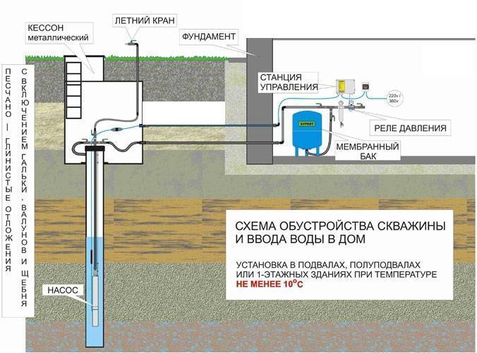 Схема обустройства кессона