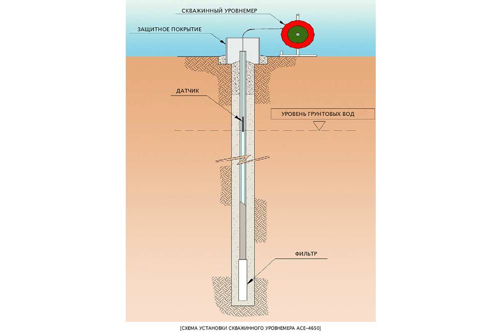 Измерение уровня воды в колодце. Скважинный уровнемер 150 м. Уровнемер для замера скважины 100 метров. Уровнемер для скважины (типа WMS-100). Замер динамического уровня жидкости в скважине.