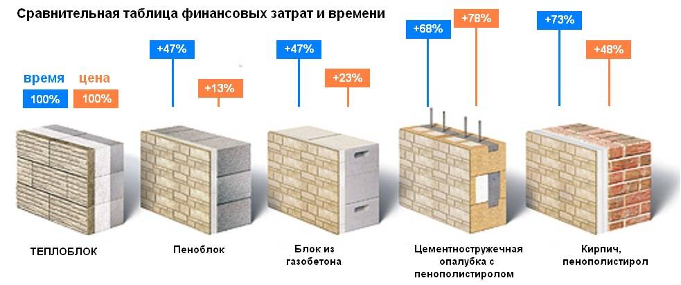 Блоки для строительства стен - какие лучше, сравниваем