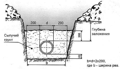 Уклон канализационной трубы по снип: 110, 50 мм для наружной и внутренней канализации - гидканал
