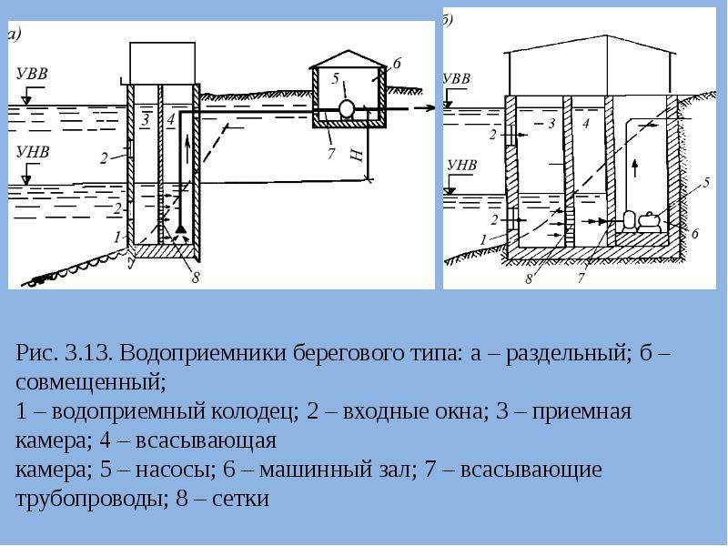 Водозабор: типы сооружений, конструкция и этапы проектирования