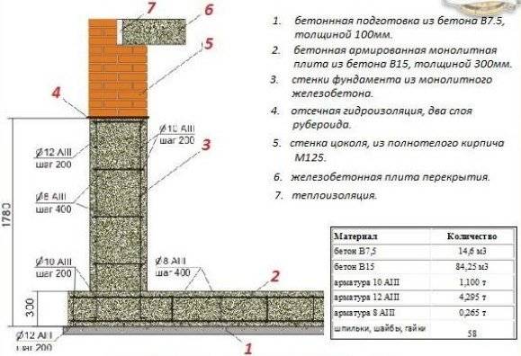 Какой нужен фундамент для одноэтажного дома из газобетона, как рассчитать и возвести основание?