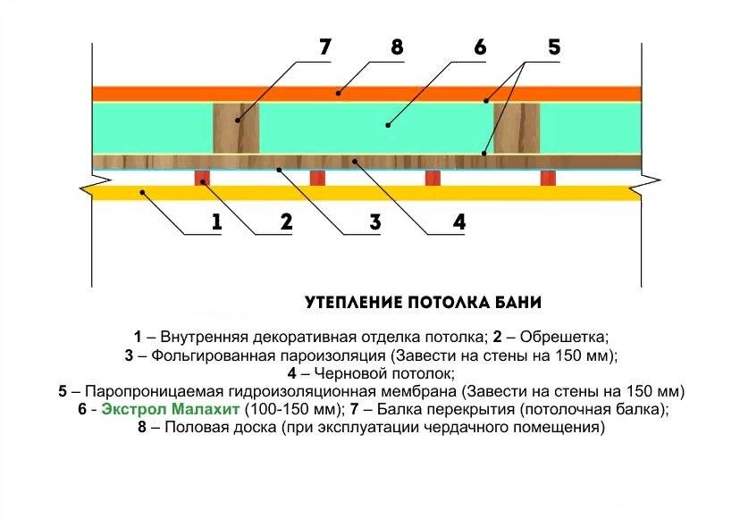 Схемы и устройство потолка в бане