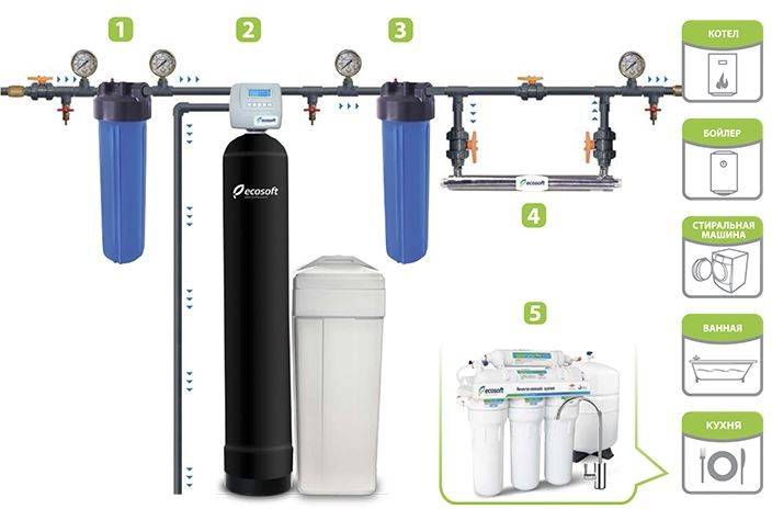 Смягчитель воды установка умягчения воды как работает