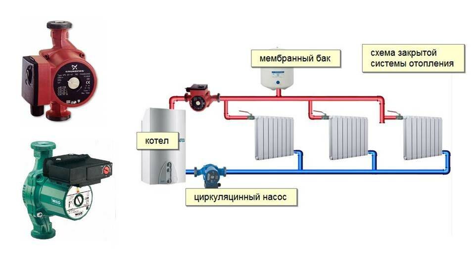 Эффективный способ автоматизации обогрева: принцип действия и устройство циркуляционного насоса для отопления