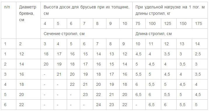 Несложный расчет стропильной системы крыши