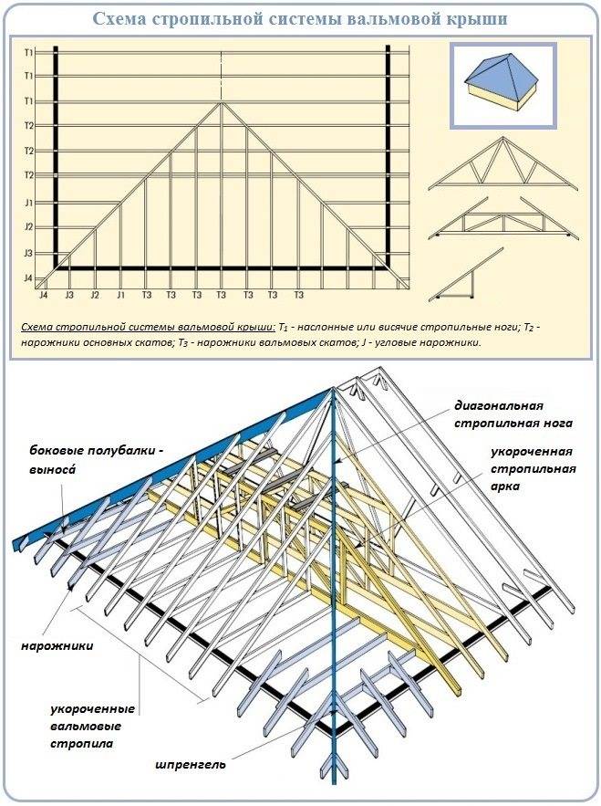 Стропильная система: пошаговая инструкция, схемы и особенности применения для различных типов крыш (100 фото)
