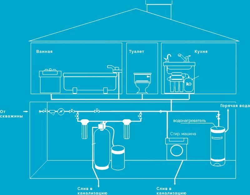 Очистка колодезной воды: основные системы фильтрации