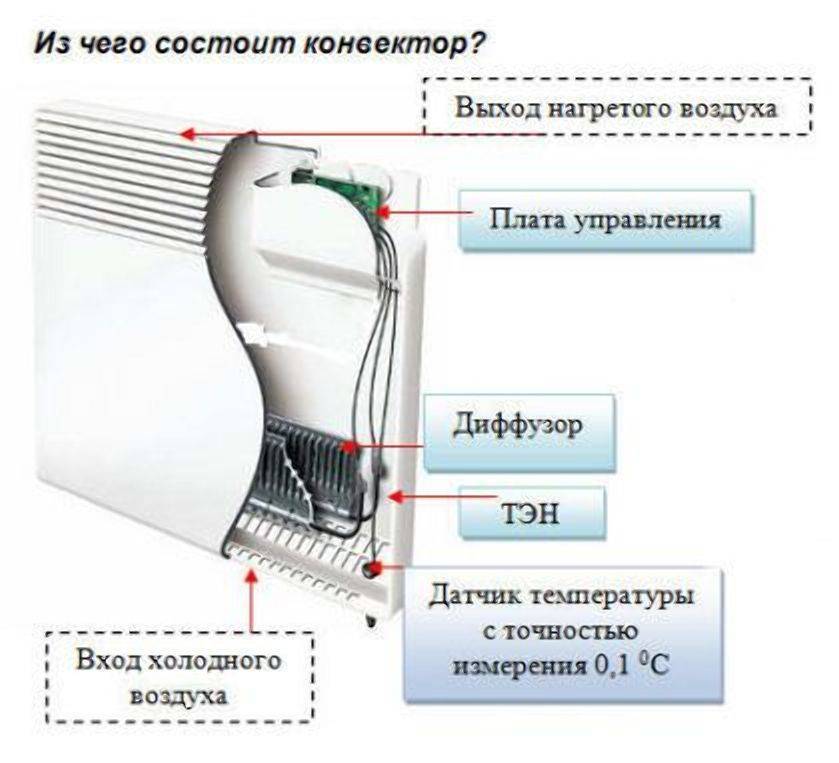 Конвекторные обогреватели: плюсы и минусы, отзывы :: syl.ru