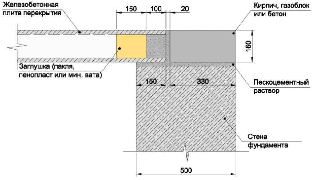 Опирание плиты перекрытия на стену: требования по снип, минимальная и максимальная глубина заделки, узлы сопряжения для внутренних и наружных конструкций
