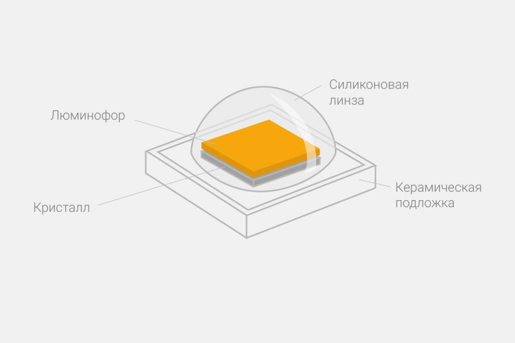 Как работает светодиодная лента: какие бывают типы, размеры и способы подключения