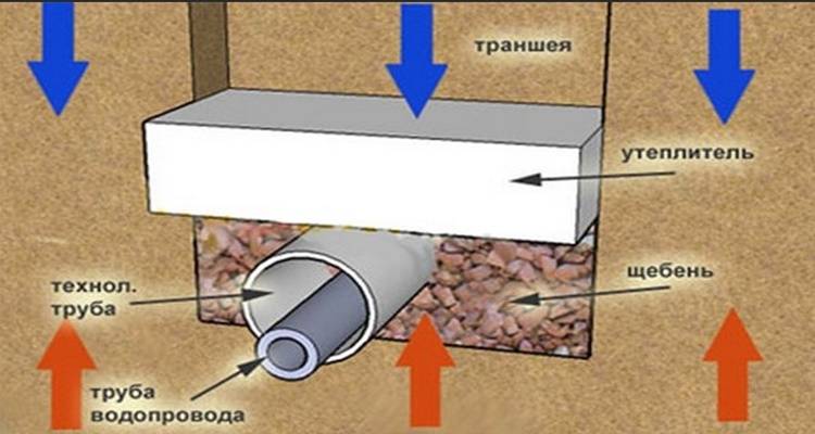 Теплоизоляция труб водоснабжения в земле и на поверхности - vodatyt.ru/