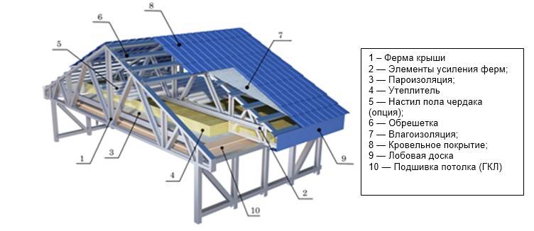 Сложная многоскатная крыша: стропильная система и планы кровли, пошаговая инструкция по строительству