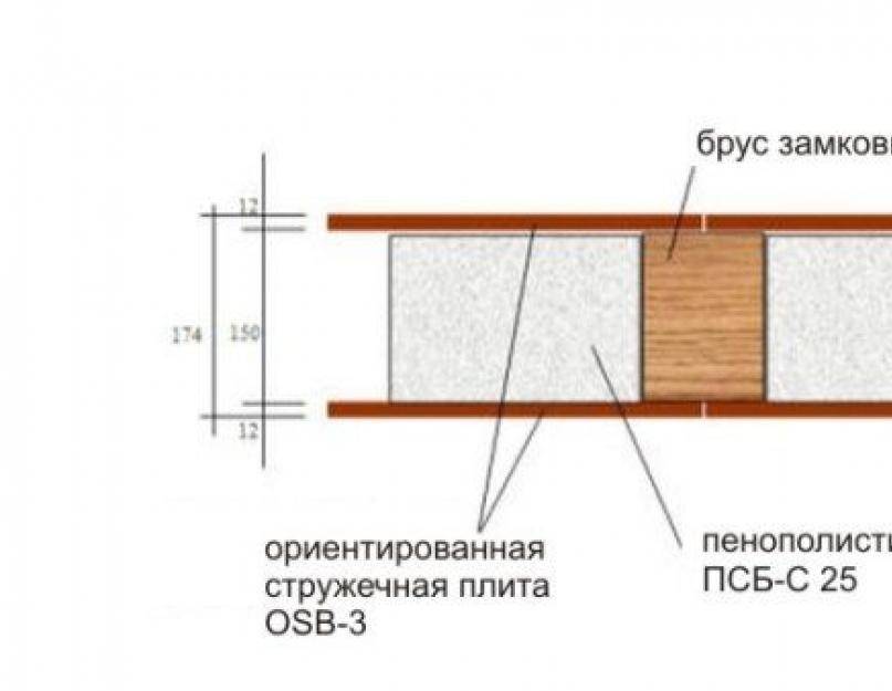 Технология строительства дома из сип панелей своими руками
