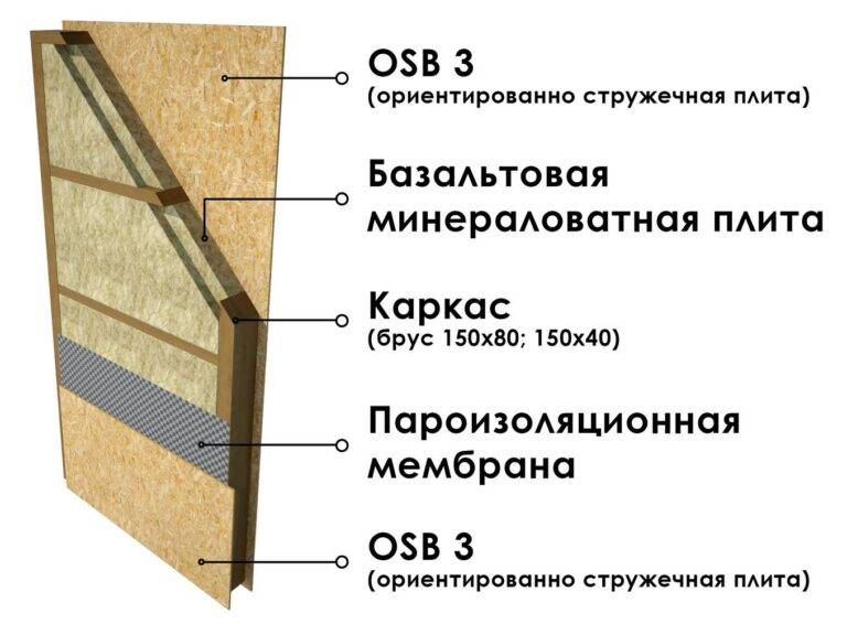 Плюсы и минусы sip панелей, зданий из сэндвич панелей – достоинства и недостатки sip домов. как изготавливается сип панель, структура и классификация osb