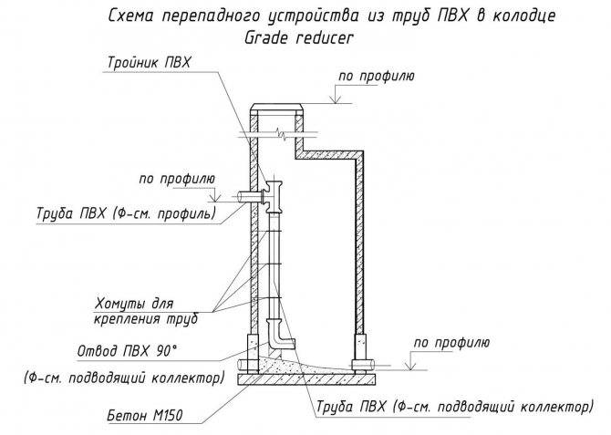 Конструкция канализационного колодца: основные элементы, размеры