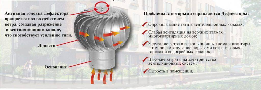 Турбодефлектор для вентиляции частного дома