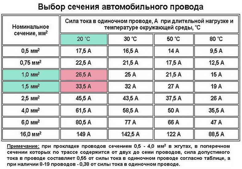 Провода под нагрузкой. Расчет сечения кабеля по току для постоянного напряжения. Сечение кабеля по мощности таблица 12v. Сечение кабеля по мощности таблица 12в. Сечение кабеля по мощности 12 вольт.