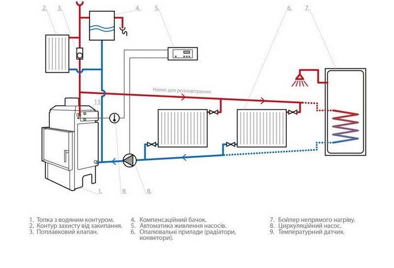 Печь с водяным контуром для отопления дома: преимущества, принцип работы и установка отопительной системы