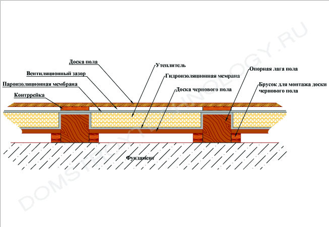 Пирог пола на сваях с применением изоспана схема