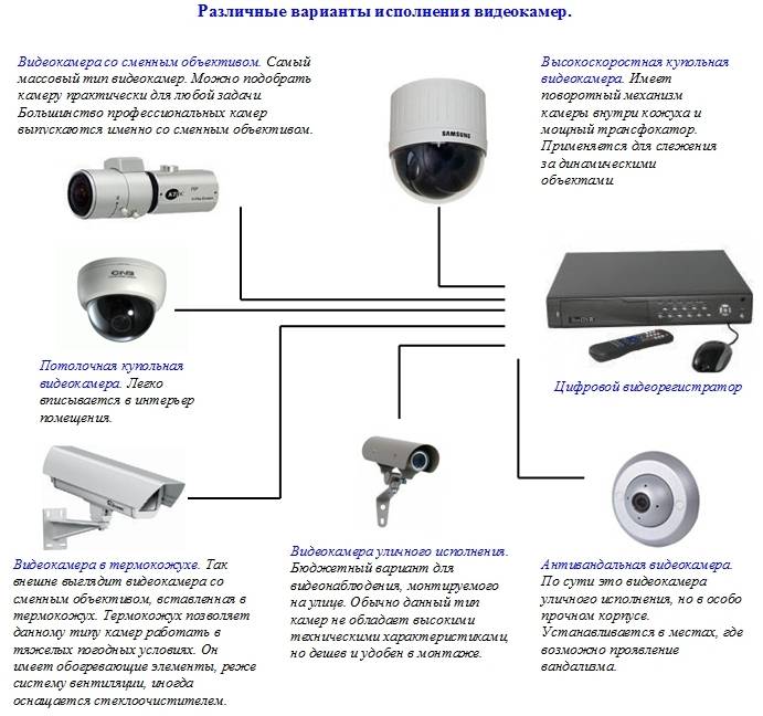 Виды камер видеонаблюдения и их основные характеристики