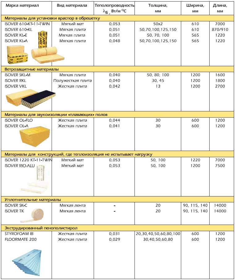 Толщина минеральной ваты. размеры минеральной ваты для пола, крыши, стен, сравнение производителей