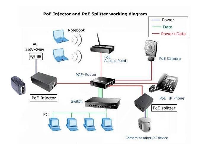 Знакомимся с функцией poe - питание сетевого оборудования по lan кабелю на примере точки доступа level one wap-0009