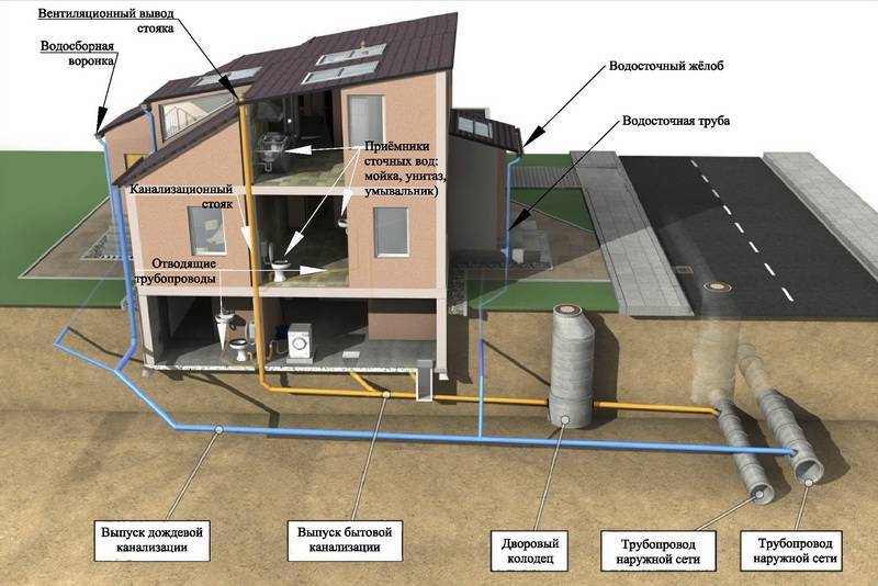 Ливневая канализация: система водоотведения, устройство дождевой канализации, из чего состоит, как правильно называется, обустройство ливневки