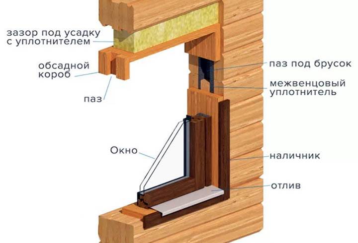 Как правильно ставить пластиковые окна в деревянном доме