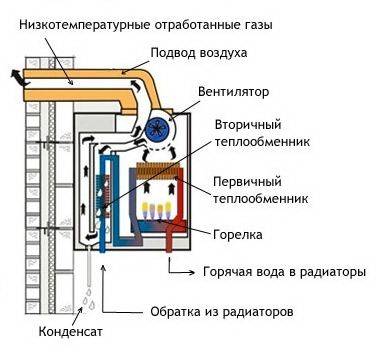 Конденсационный газовый котел: принцип работы, плюсы и минусы