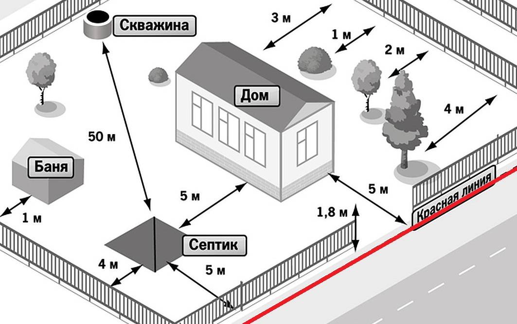 Расстояние от выгребной ямы до дома, и другие нормативы при застройке участка