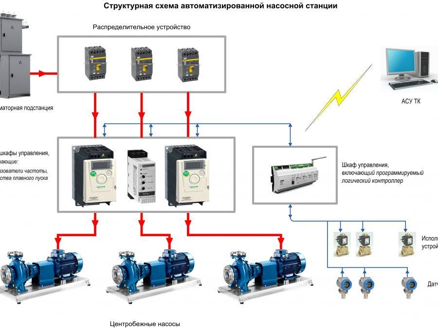 Диплом (система автоматизации насосной станции подкачки воды жилого комплекса)
