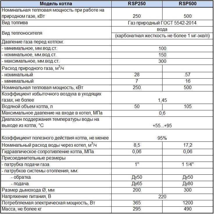 Режимная карта газового котла