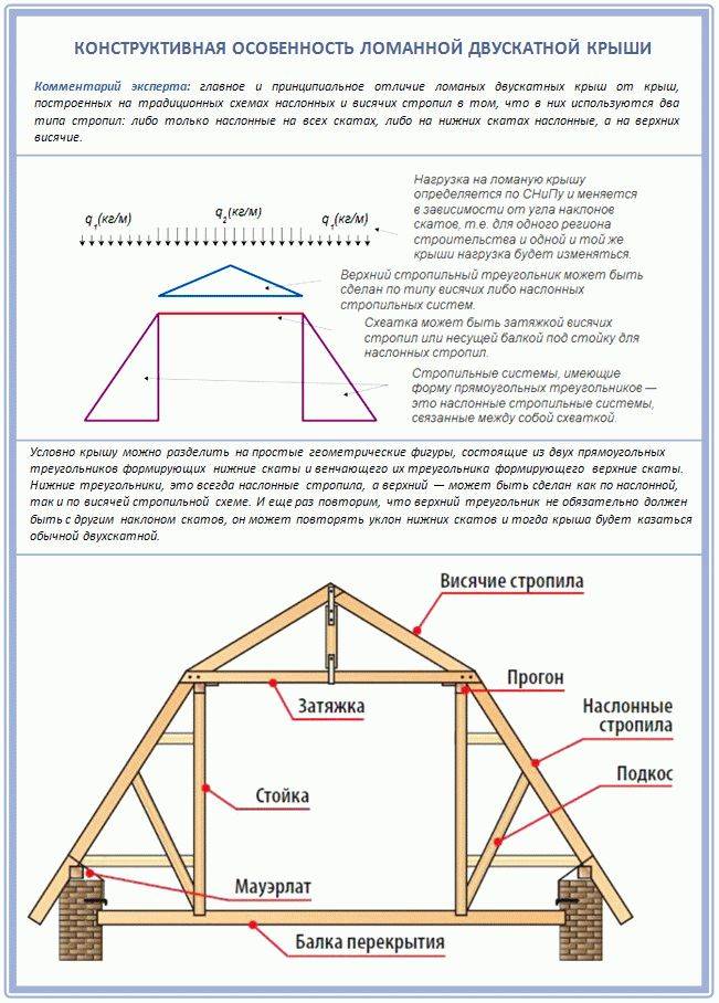 Сложная многоскатная крыша: стропильная система и планы кровли, пошаговая инструкция по строительству