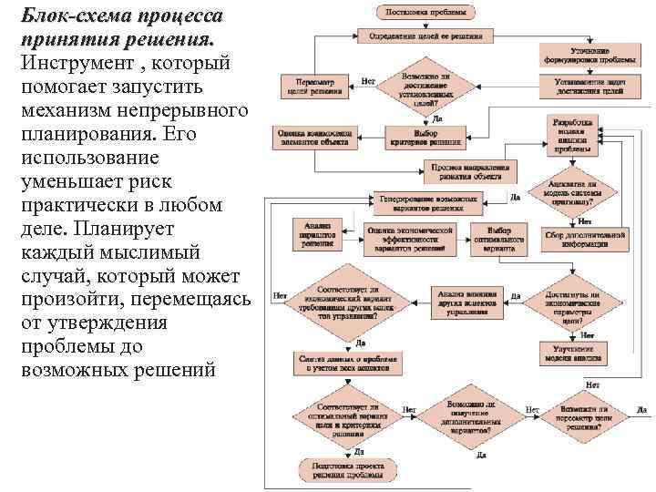 Блок схема процесса пример