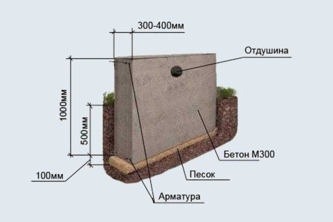 Как сделать фундамент под сруб своими руками начиная с разметки заканчивая высыханием бетона, полное описание технологии.