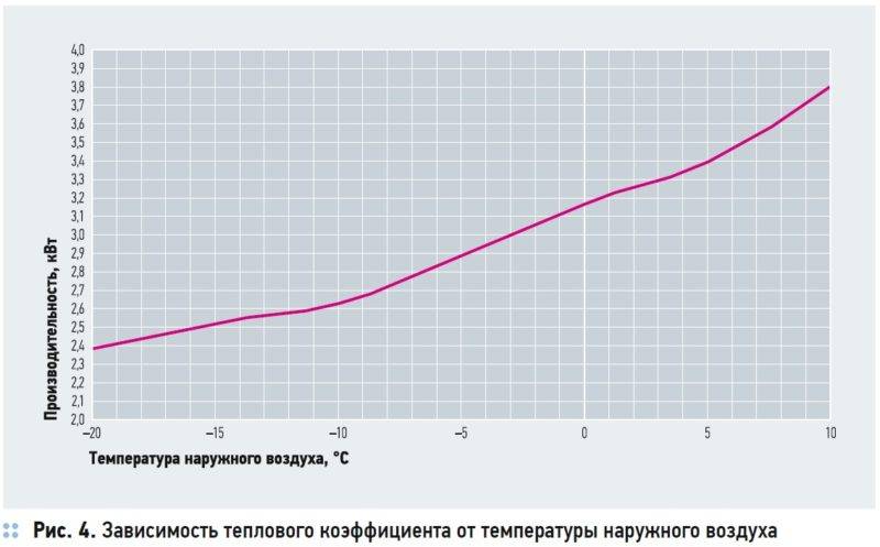 При какой температуре можно включать и использовать кондиционер зимой