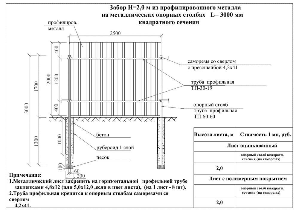 На какую глубину нужно закапывать столбы при постройке забора