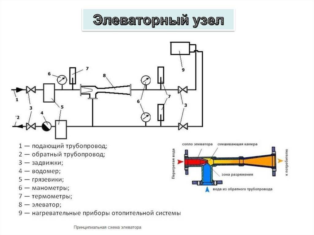 Элеваторный узел системы отопления: назначение, схема, размеры :: syl.ru