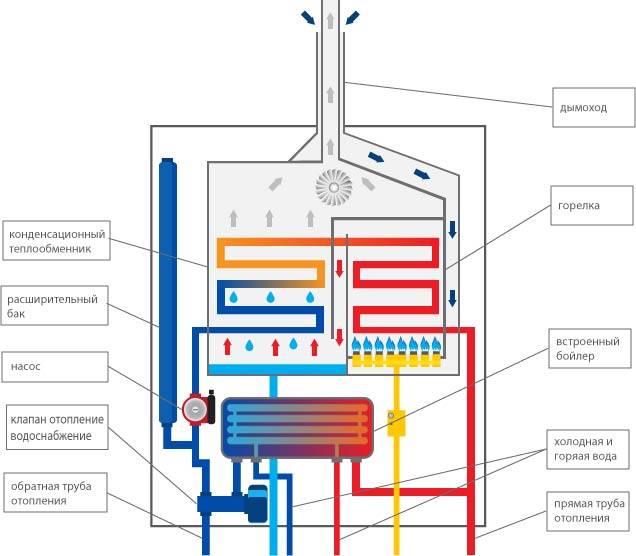 Настенный или напольный газовый котел – что лучше? аргументы для выбора лучшего оборудования