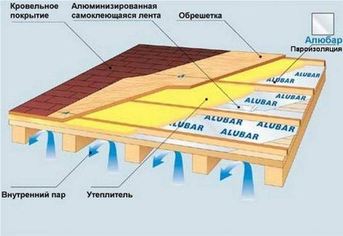 Как правильно класть пароизоляцию на пол - пошаговая инструкция и советы