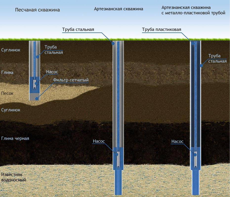 Что такое водоносный горизонт: глубина залегания водоносных слоев