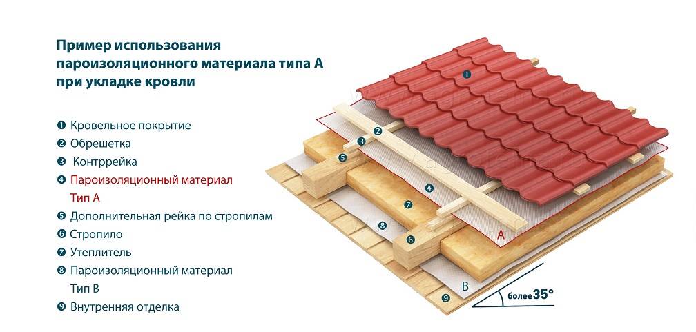Пароизоляция для крыши: правила выбора и монтажа